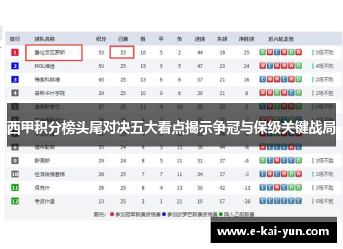 西甲积分榜头尾对决五大看点揭示争冠与保级关键战局